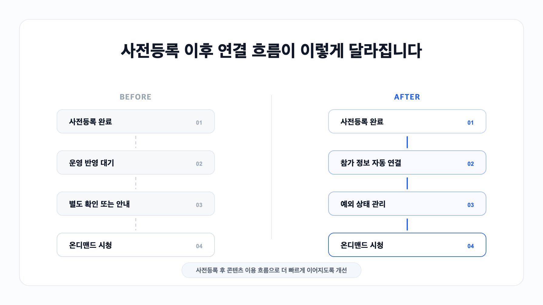 사전등록 이후 연결 흐름 Before After 다이어그램